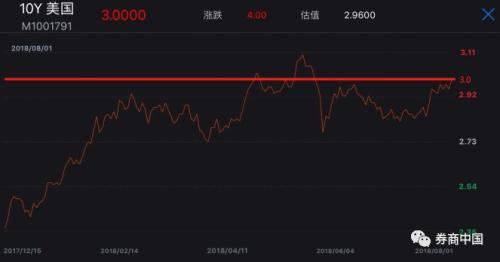 全球资金去哪儿?美国税改吸引海外现金回流,美债利率破3%,港元利率跳水,港币贬值压力卷土重来